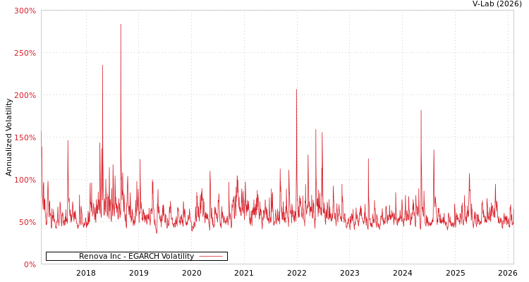 graph of Renova Inc EGARCH