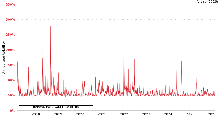 graph of Renova Inc GARCH