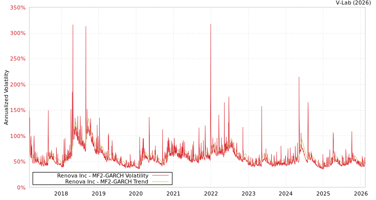graph of Renova Inc MF2-GARCH