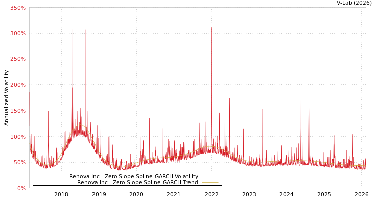 graph of Renova Inc S0GARCH