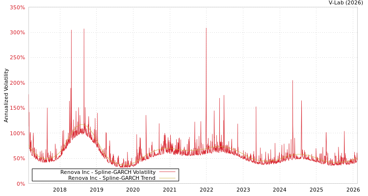 graph of Renova Inc SGARCH
