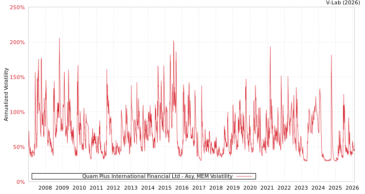 graph of Quam Plus International Financial Ltd AMEM