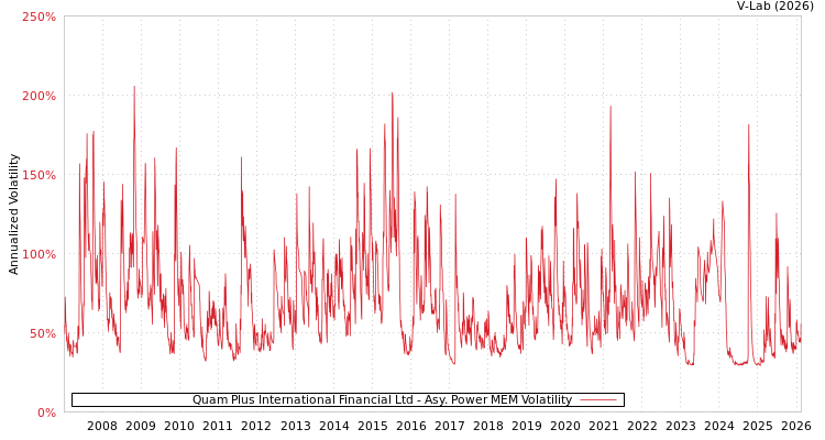 graph of Quam Plus International Financial Ltd APMEM