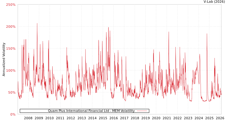 graph of Quam Plus International Financial Ltd MEM
