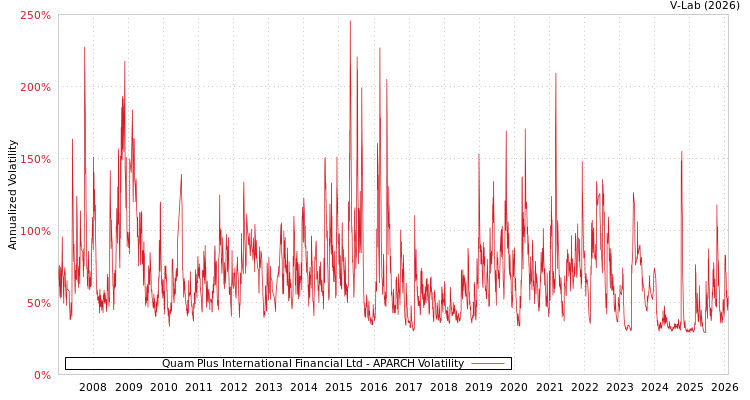 graph of Quam Plus International Financial Ltd APARCH