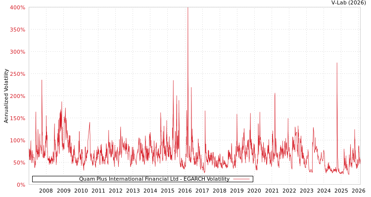 graph of Quam Plus International Financial Ltd EGARCH