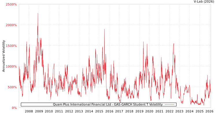 graph of Quam Plus International Financial Ltd GAS-GARCH-T