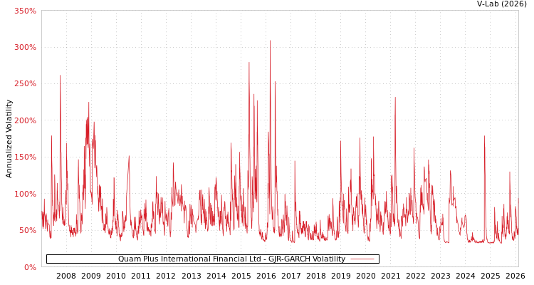 graph of Quam Plus International Financial Ltd GJR-GARCH