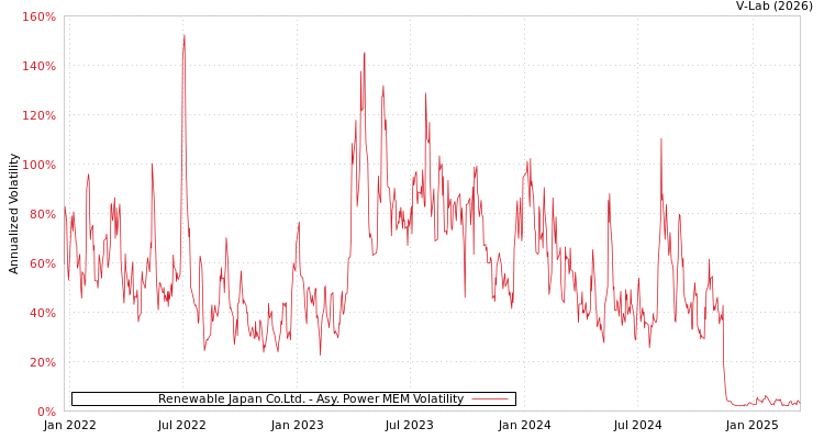 graph of Renewable Japan Co.Ltd. APMEM
