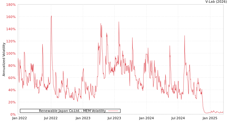 graph of Renewable Japan Co.Ltd. MEM