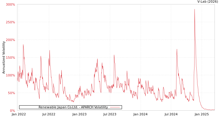 graph of Renewable Japan Co.Ltd. APARCH