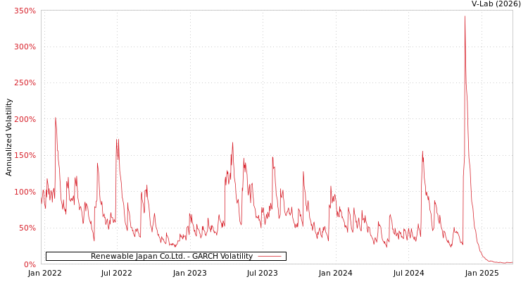 graph of Renewable Japan Co.Ltd. GARCH