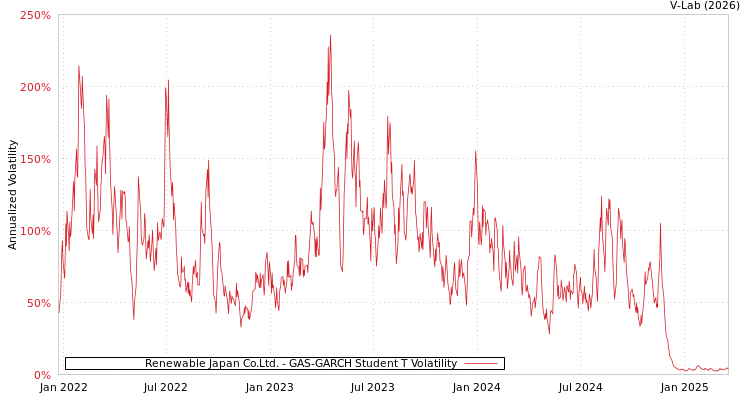 graph of Renewable Japan Co.Ltd. GAS-GARCH-T