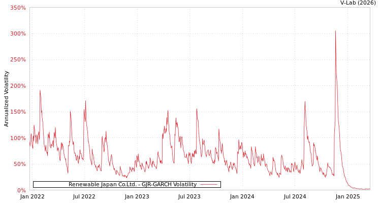 graph of Renewable Japan Co.Ltd. GJR-GARCH