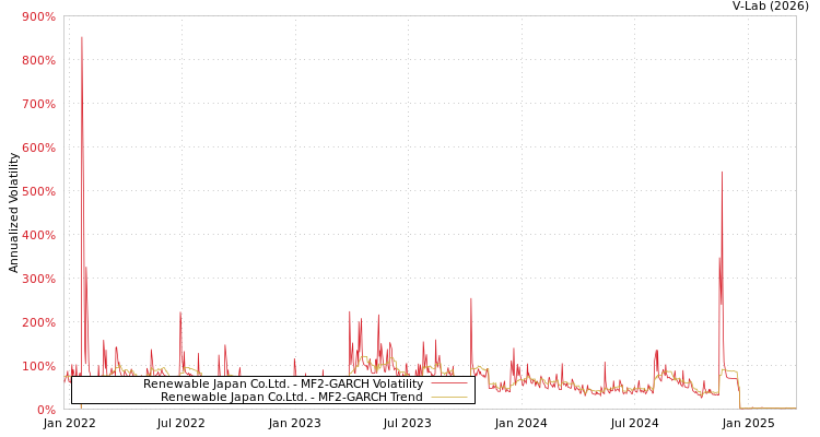 graph of Renewable Japan Co.Ltd. MF2-GARCH