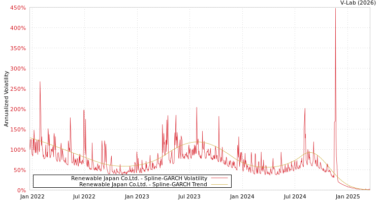 graph of Renewable Japan Co.Ltd. SGARCH
