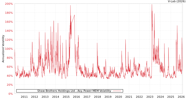 graph of Shaw Brothers Holdings Ltd APMEM