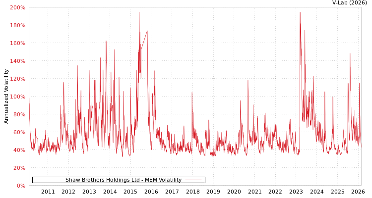 graph of Shaw Brothers Holdings Ltd MEM