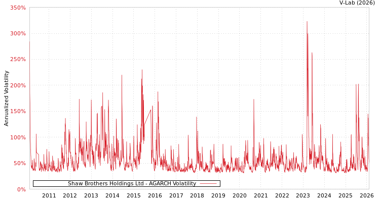 graph of Shaw Brothers Holdings Ltd AGARCH