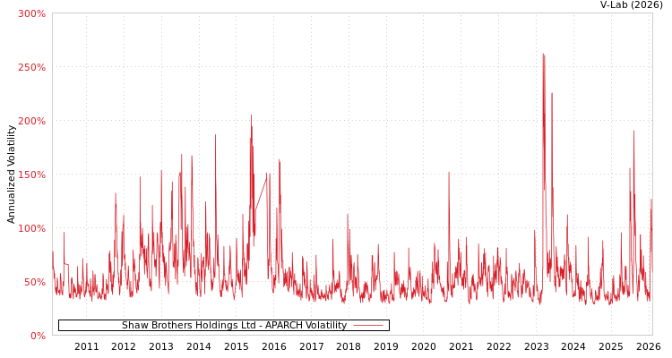 graph of Shaw Brothers Holdings Ltd APARCH