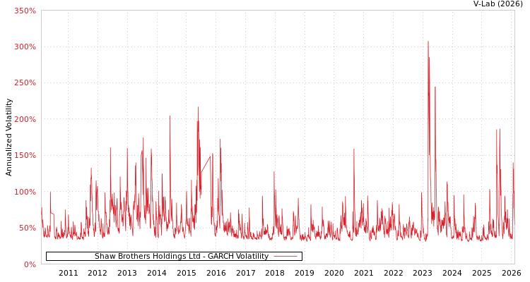 graph of Shaw Brothers Holdings Ltd GARCH
