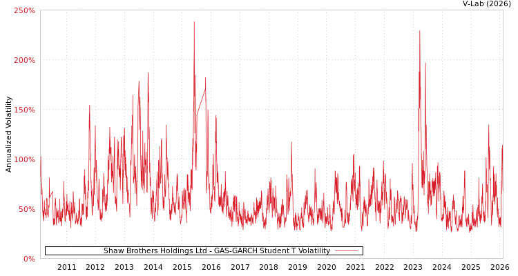graph of Shaw Brothers Holdings Ltd GAS-GARCH-T