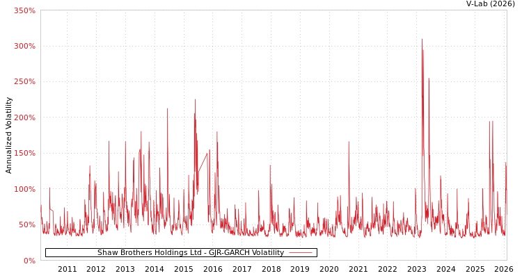 graph of Shaw Brothers Holdings Ltd GJR-GARCH