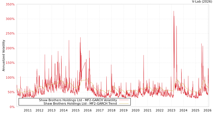 graph of Shaw Brothers Holdings Ltd MF2-GARCH