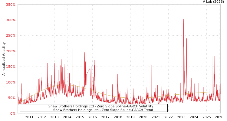 graph of Shaw Brothers Holdings Ltd S0GARCH