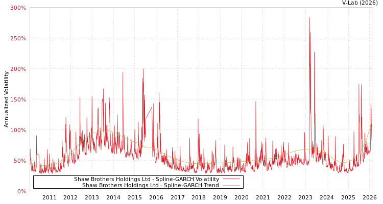 graph of Shaw Brothers Holdings Ltd SGARCH