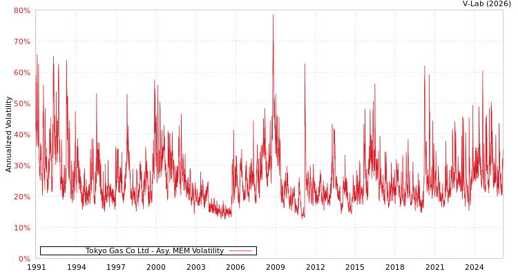 graph of Tokyo Gas Co Ltd AMEM
