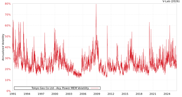graph of Tokyo Gas Co Ltd APMEM