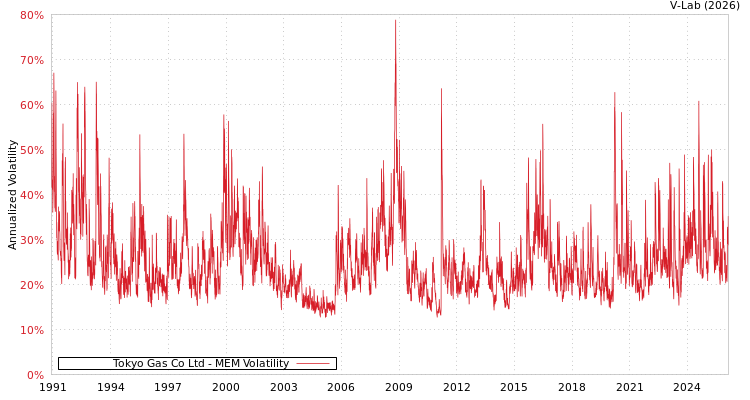 graph of Tokyo Gas Co Ltd MEM