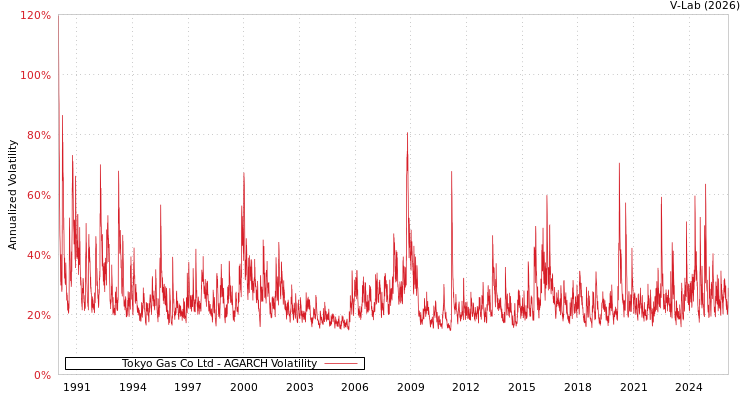graph of Tokyo Gas Co Ltd AGARCH