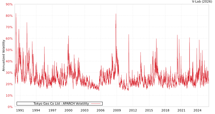 graph of Tokyo Gas Co Ltd APARCH