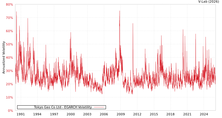 graph of Tokyo Gas Co Ltd EGARCH