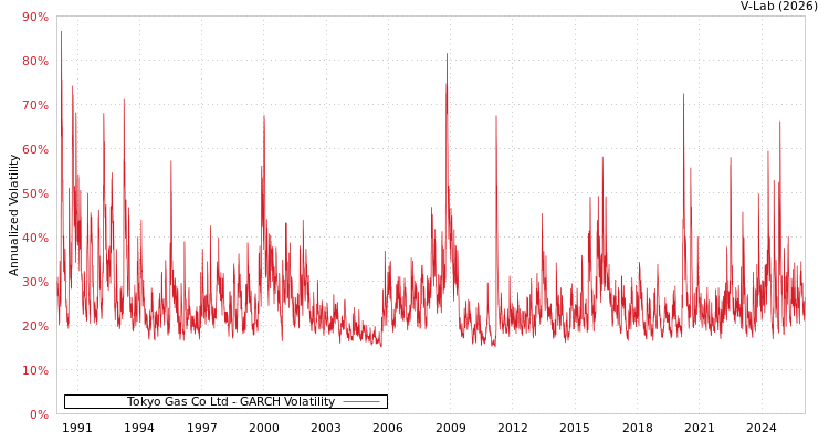 graph of Tokyo Gas Co Ltd GARCH