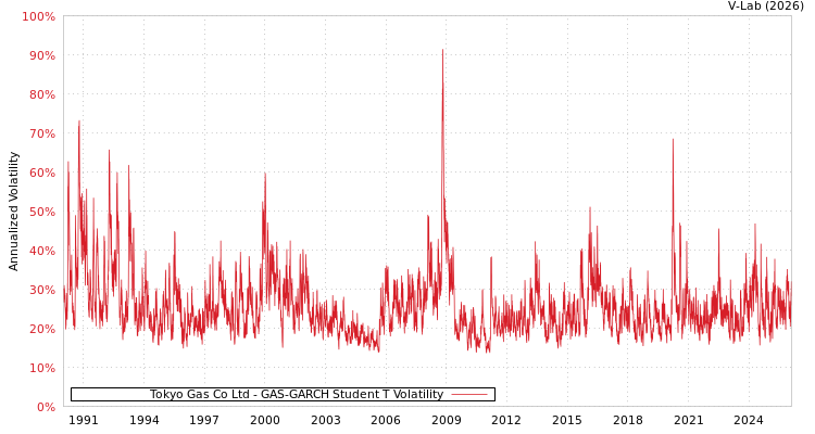 graph of Tokyo Gas Co Ltd GAS-GARCH-T