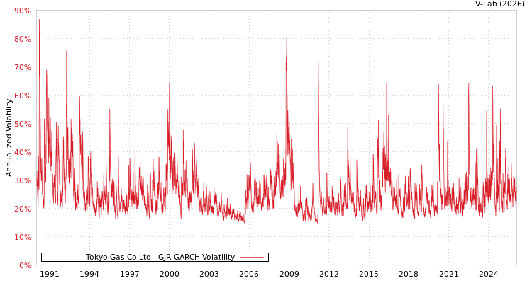 graph of Tokyo Gas Co Ltd GJR-GARCH