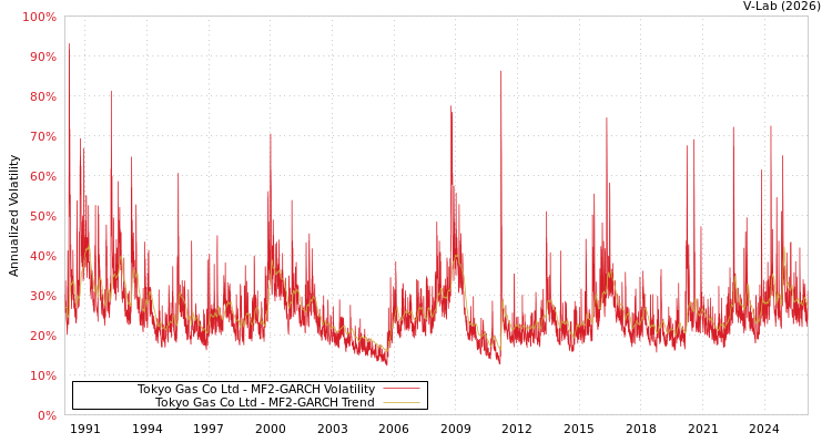 graph of Tokyo Gas Co Ltd MF2-GARCH