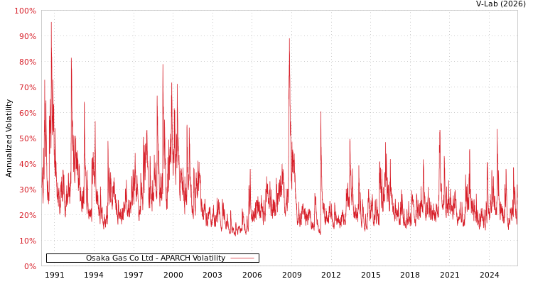 graph of Osaka Gas Co Ltd APARCH