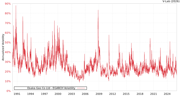 graph of Osaka Gas Co Ltd EGARCH