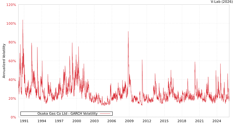 graph of Osaka Gas Co Ltd GARCH