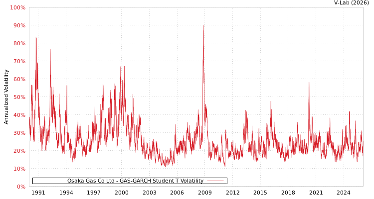 graph of Osaka Gas Co Ltd GAS-GARCH-T