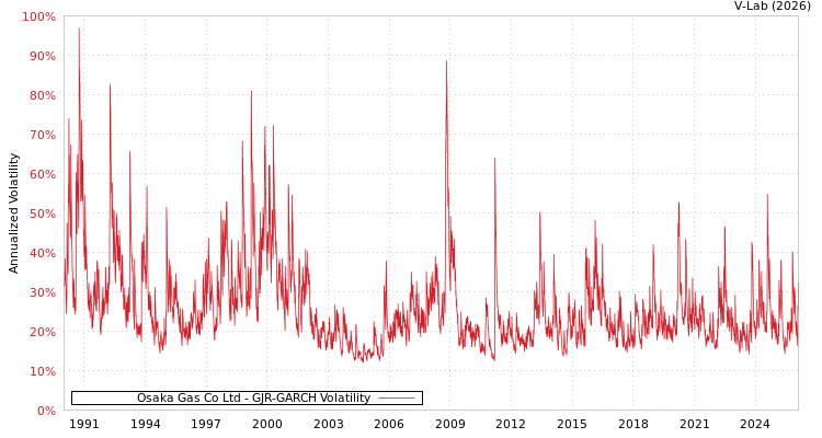 graph of Osaka Gas Co Ltd GJR-GARCH