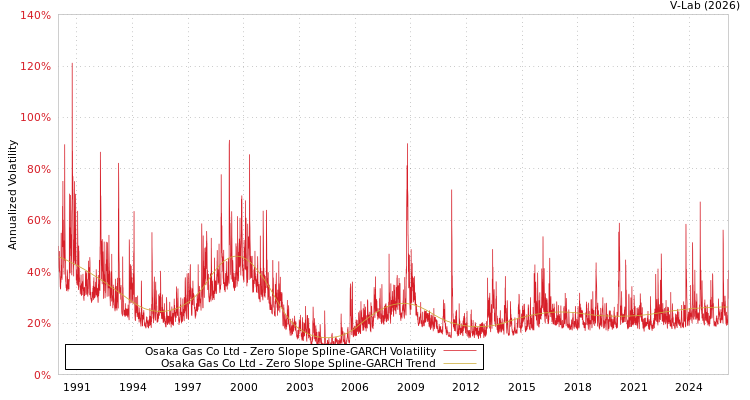 graph of Osaka Gas Co Ltd S0GARCH