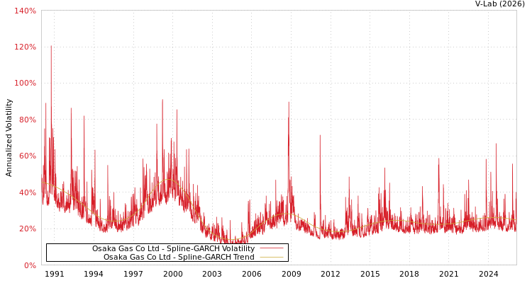 graph of Osaka Gas Co Ltd SGARCH