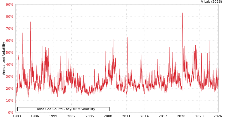 graph of Toho Gas Co Ltd AMEM