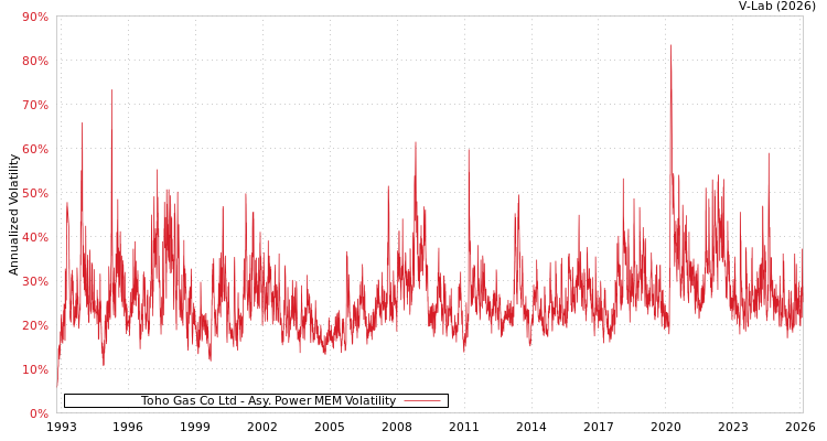 graph of Toho Gas Co Ltd APMEM
