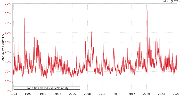 graph of Toho Gas Co Ltd MEM